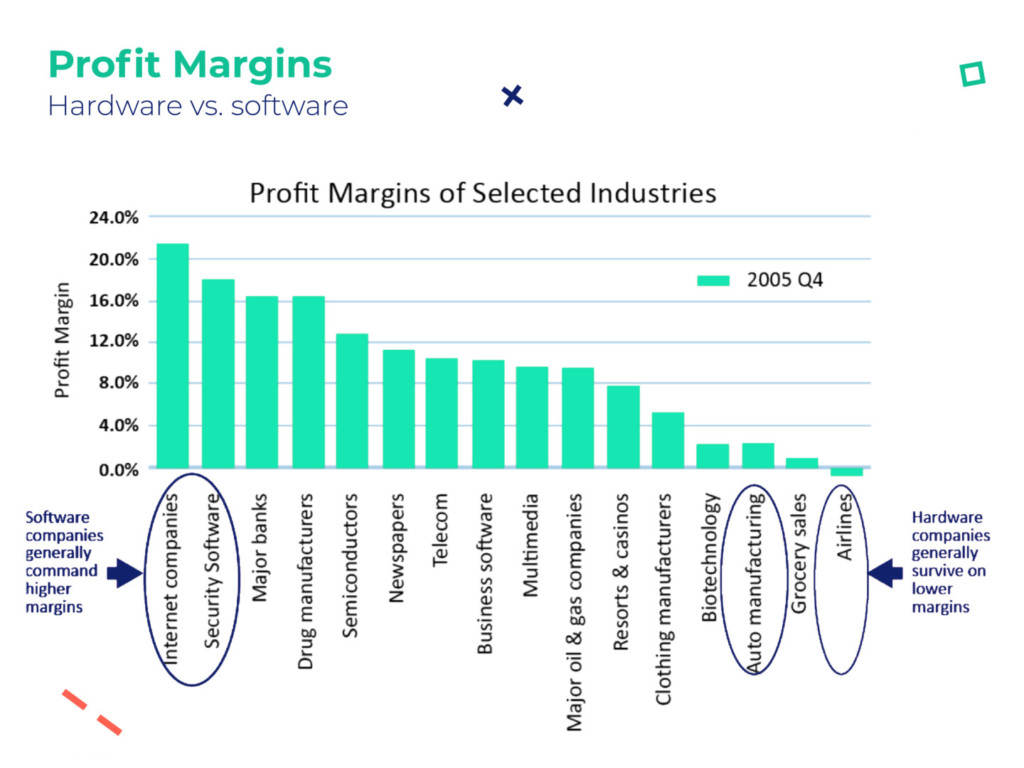 Profit margins