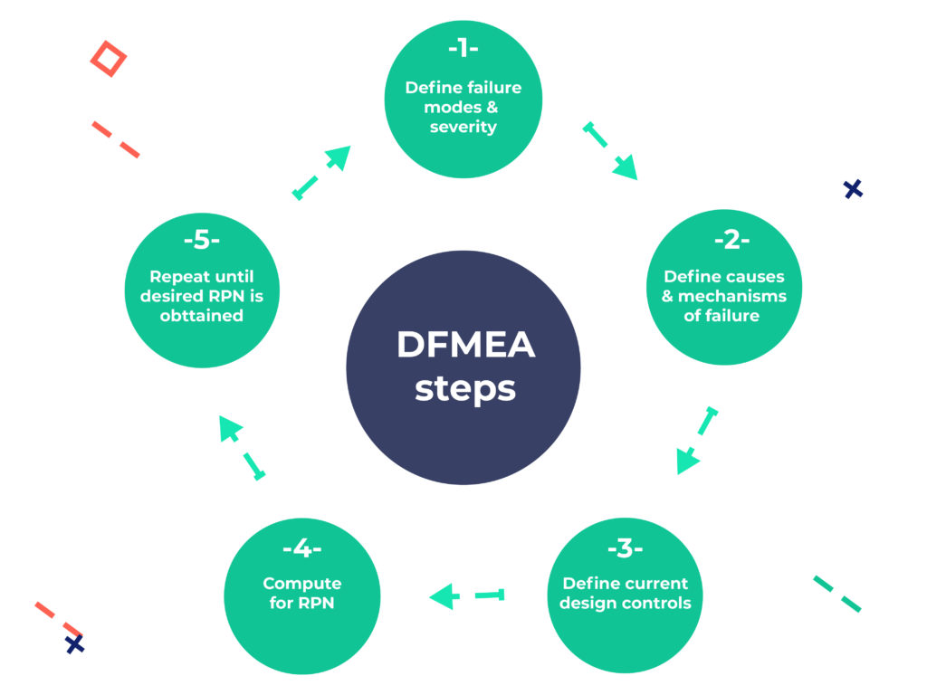 DFMEA steps