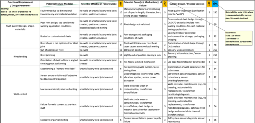 DFMEA worksheet 